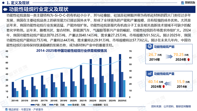 功能性硅烷是一类兼具有机官能团和无机官能团的化合物，其独特的性质使其在多个领域得到了广泛应用。随着科技的不断进步和市场的持续拓展，功能性硅烷的需求将持续增长。特别是在新能源、高端制造等新兴领域，功能性硅烷的应用前景更加广阔。预计在未来几年内，中国功能性硅烷行业将保持快速稳健的发展态势，成为新材料产业中的重要支柱。未来，随着行业技术的不断突破及环保要求的不断提高，功能性硅烷行业产品将向高端化、环保化方向发展。