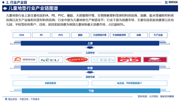 兒童地墊行業(yè)上游主要包括EVA、PE、PVC、橡膠、天然植物纖維、生物降解塑料等原材料供應(yīng)商，油墨、膠水等輔助材料供應(yīng)商以及生產(chǎn)設(shè)備和包裝材料供應(yīng)商；行業(yè)中游為兒童地墊生產(chǎn)制造環(huán)節(jié)；行業(yè)下游為消費(fèi)市場，主要包括家庭消費(fèi)者以及幼兒園、學(xué)校等機(jī)構(gòu)客戶，目前，居民家庭消費(fèi)為我國兒童地墊最大消費(fèi)市場，占比超60%。