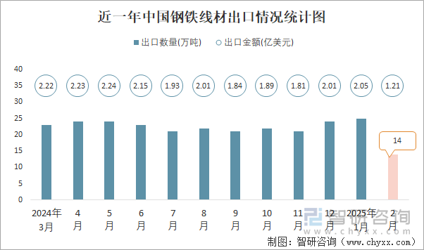 近一年中國(guó)鋼鐵線材出口情況統(tǒng)計(jì)圖