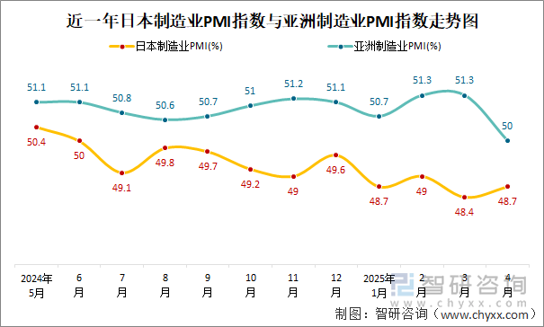 近一年日本制造業(yè)PMI指數(shù)與亞洲制造業(yè)PMI指數(shù)走勢(shì)圖