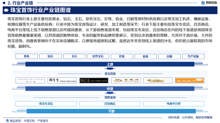珠寶首飾行業(yè)上游主要包括黃金、鉆石、玉石、彩色寶石、珍珠、鉑金、白銀等原材料供應(yīng)商以及珠寶加工機床、鑲嵌設(shè)備、檢測儀器等生產(chǎn)設(shè)備供應(yīng)商；行業(yè)中游為珠寶首飾設(shè)計、研發(fā)、加工制造等環(huán)節(jié)；行業(yè)下游主要包括珠寶專賣店、百貨商店、電商平臺等線上線下銷售渠道以及終端消費者，從下游銷售渠道來看，包括珠寶專賣店、百貨商店在內(nèi)的線下渠道是我國珠寶首飾銷售最重要渠道，以其直觀的購物體驗、專業(yè)的服務(wù)和品牌形象展示，受到眾多消費者的青睞，尤其對于高價值、大件的珠寶首飾，消費者更傾向于在實體店鋪購買，以便現(xiàn)場觀察和試戴，雖然近年來受到線上渠道的沖擊，但仍然占據(jù)較高的市場份額，超80%。