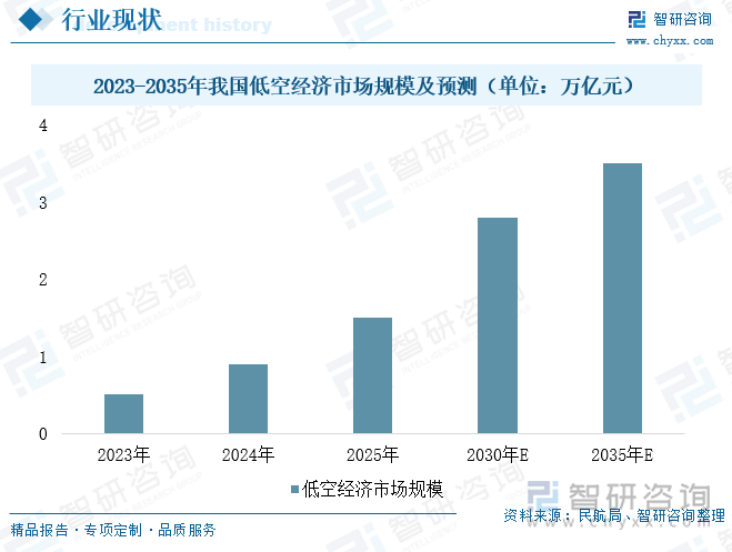 2023-2035年我国低空经济市场规模及预测（单位：万亿元）