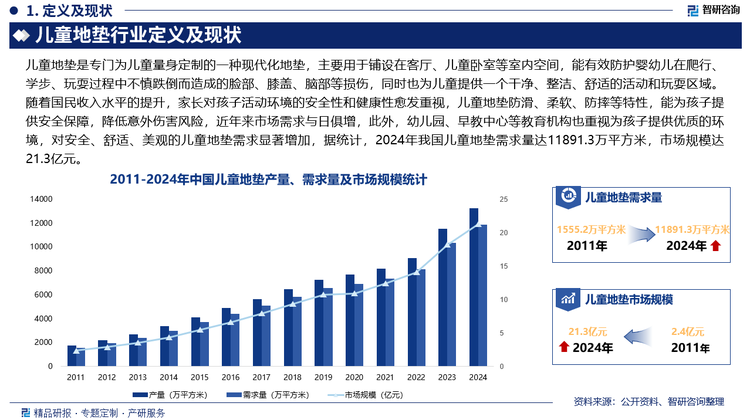 隨著國民收入水平的提升，家長對(duì)孩子活動(dòng)環(huán)境的安全性和健康性愈發(fā)重視，兒童地墊防滑、柔軟、防摔等特性，能為孩子提供安全保障，降低意外傷害風(fēng)險(xiǎn)，近年來市場需求與日俱增，此外，幼兒園、早教中心等教育機(jī)構(gòu)也重視為孩子提供優(yōu)質(zhì)的環(huán)境，對(duì)安全、舒適、美觀的兒童地墊需求顯著增加，據(jù)統(tǒng)計(jì)，2024年我國兒童地墊需求量達(dá)11891.3萬平方米，市場規(guī)模達(dá)21.3億元。