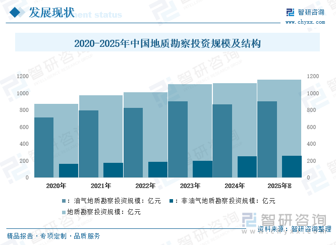 2020-2025年中国地质勘察投资规模及结构
