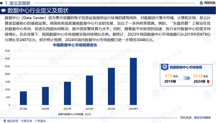 數(shù)據(jù)中心（Data Center）是為集中放置的電子信息設備提供運行環(huán)境的建筑場所，對數(shù)據(jù)進行集中存儲、計算和交換，是云計算底層最核心的基礎設施。我國政府高度重視數(shù)據(jù)中心行業(yè)的發(fā)展，出臺了一系列政策措施。例如，“東數(shù)西算”工程旨在優(yōu)化數(shù)據(jù)中心布局，促進東西部協(xié)同聯(lián)動，提升國家整體算力水平。同時，隨著數(shù)字化轉(zhuǎn)型的加速，各行業(yè)對數(shù)據(jù)中心的需求持續(xù)增長。在此背景下，我國數(shù)據(jù)中心市場規(guī)模呈現(xiàn)持續(xù)增長態(tài)勢。據(jù)統(tǒng)計，2023年我國數(shù)據(jù)中心市場規(guī)模已從2019年的878億元增長至2407億元，初步統(tǒng)計預測，2024年國內(nèi)數(shù)據(jù)中心市場規(guī)模已進一步增至3048億元。