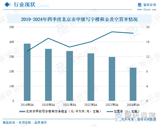 2019-2024年四季度北京市甲级写字楼租金及空置率情况