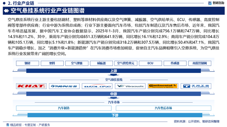 空氣懸掛系統(tǒng)行業(yè)上游主要包括鋼材、塑料等原材料供應商以及空氣彈簧、減振器、空氣供給單元、ECU、傳感器、高度控制閥等零部件供應商；行業(yè)中游為系統(tǒng)總成商；行業(yè)下游主要面向汽車市場，包括汽車制造以及汽車售后市場，近年來，我國汽車市場迅猛發(fā)展，據(jù)中國汽車工業(yè)協(xié)會數(shù)據(jù)顯示，2025年1-3月，我國汽車產(chǎn)銷分別完成756.1萬輛和747萬輛，同比增長14.5%和11.2%，其中，乘用車產(chǎn)銷分別完成651.3萬輛和641.9萬輛，同比增長16.1%和12.9%；商用車產(chǎn)銷分別完成104.8萬輛和105.1萬輛，同比增長5.1%和1.8%；新能源汽車產(chǎn)銷分別完成318.2萬輛和307.5萬輛，同比增長50.4%和47.1%，我國汽車產(chǎn)銷穩(wěn)步增長，加之“消費升級+新能源趨勢”在汽車消費市場愈加明顯，促使自主汽車品牌相繼引入空懸系統(tǒng)，為空氣懸掛系統(tǒng)行業(yè)發(fā)展帶來廣闊的增長空間。