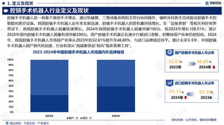 国产腔镜手术机器人市场近年来快速发展，正在逐步打破进口垄断，但整体国产化率仍然较低。2021年12月，工业和信息化部等十部门联合印发《“十四五”医疗装备产业发展规划》明确支持手术机器人国产化，以及近两年，NMPA（药监局）加快审批，中国腔镜手术机器人国产化率逐渐提高。2024年，我国腔镜手术机器人市场国产化率从2023年的32.61%提升至48.89%，与进口品牌接近持平。从区域分布来看，2024年，东部地区腔镜手术机器人市场采购占比虽然较2023年有所下降，但仍然占全国市场的主要份额，西部地区、中部地区腔镜手术机器人采购占比较2023年有所提升，尤其是西部地区，提升明显。预计未来3-5年，中国腔镜手术机器人国产替代将加速，行业有望从"高端奢侈品"转向"临床普惠工具"。