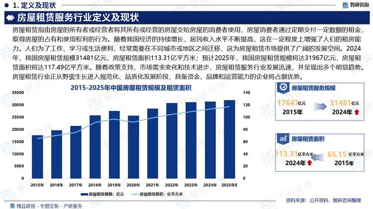 據(jù)統(tǒng)計(jì)，2024年我國房屋租賃規(guī)模31481億元，其中，住宅租賃規(guī)模占74.17%，寫字樓租賃規(guī)模占12.09%，倉儲(chǔ)租賃規(guī)模占6.81%，廠房租賃規(guī)模占6.94%；預(yù)計(jì)2025年我國房屋租賃規(guī)模將達(dá)31967億元，其中，住宅租賃規(guī)模占74.94%，寫字樓租賃規(guī)模占10.90%，倉儲(chǔ)租賃規(guī)模占7.08%，廠房租賃規(guī)模占7.09%。從房屋租賃面積來看，2024年我國房屋租賃面積113.31億平方米，其中，住宅租賃面積占86.95%；寫字樓租賃面積占3.85%；倉儲(chǔ)租賃面積占4.76%；廠房租賃面積占4.45%；預(yù)計(jì)2025年我國房屋租賃面積117.49億平方米，其中，住宅租賃面積占87.00%；寫字樓租賃面積占3.56%；倉儲(chǔ)租賃面積占4.95%；廠房租賃面積占4.49%。隨著政策支持、市場需求變化和技術(shù)進(jìn)步，房屋租賃服務(wù)行業(yè)發(fā)展迅速，并呈現(xiàn)出多個(gè)明顯趨勢。房屋租賃行業(yè)正從野蠻生長進(jìn)入規(guī)范化、品質(zhì)化發(fā)展階段，具備資金、品牌和運(yùn)營能力的企業(yè)將占據(jù)優(yōu)勢。