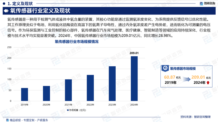 作為環(huán)保監(jiān)測(cè)與工業(yè)控制的核心部件，氧傳感器在汽車尾氣處理、醫(yī)療健康、智能制造等領(lǐng)域的應(yīng)用持續(xù)深化，行業(yè)規(guī)模與技術(shù)水平均實(shí)現(xiàn)顯著突破。2024年，中國(guó)氧傳感器行業(yè)市場(chǎng)規(guī)模為209.01億元，同比增長(zhǎng)28.98%。隨著國(guó)六排放標(biāo)準(zhǔn)全面實(shí)施，汽車尾氣處理系統(tǒng)對(duì)氧傳感器的需求激增。政策倒逼車企升級(jí)排放技術(shù)，直接拉動(dòng)氧傳感器在燃油車及新能源汽車中的裝配率提升。同時(shí)，工業(yè)領(lǐng)域環(huán)保監(jiān)管趨嚴(yán)，鋼鐵、化工等行業(yè)對(duì)氧含量實(shí)時(shí)監(jiān)測(cè)的需求增長(zhǎng)，進(jìn)一步拓寬了市場(chǎng)空間。技術(shù)領(lǐng)域，國(guó)內(nèi)企業(yè)在核心技術(shù)領(lǐng)域取得顯著進(jìn)展。例如，安培龍科技通過(guò)自主研發(fā)，掌握了從陶瓷材料到芯片制造的全鏈條技術(shù)，打破了國(guó)際壟斷。上海和璞電子在車規(guī)級(jí)氮氧傳感器領(lǐng)域?qū)崿F(xiàn)國(guó)產(chǎn)替代，產(chǎn)品通過(guò)主機(jī)廠前裝驗(yàn)證，技術(shù)指標(biāo)對(duì)標(biāo)國(guó)際龍頭。這些突破不僅提升了國(guó)產(chǎn)氧傳感器的市場(chǎng)競(jìng)爭(zhēng)力，還推動(dòng)了行業(yè)整體技術(shù)水平的提升。除了傳統(tǒng)的汽車和工業(yè)領(lǐng)域，氧傳感器在醫(yī)療健康、智能制造、物聯(lián)網(wǎng)等新興領(lǐng)域的應(yīng)用日益廣泛。例如，在醫(yī)療領(lǐng)域，隨著老齡化社會(huì)加劇，呼吸機(jī)、監(jiān)護(hù)儀等設(shè)備對(duì)氧傳感器的需求持續(xù)增長(zhǎng)；在智能制造領(lǐng)域，氧傳感器被廣泛應(yīng)用于工業(yè)燃燒效率提升和過(guò)程控制。