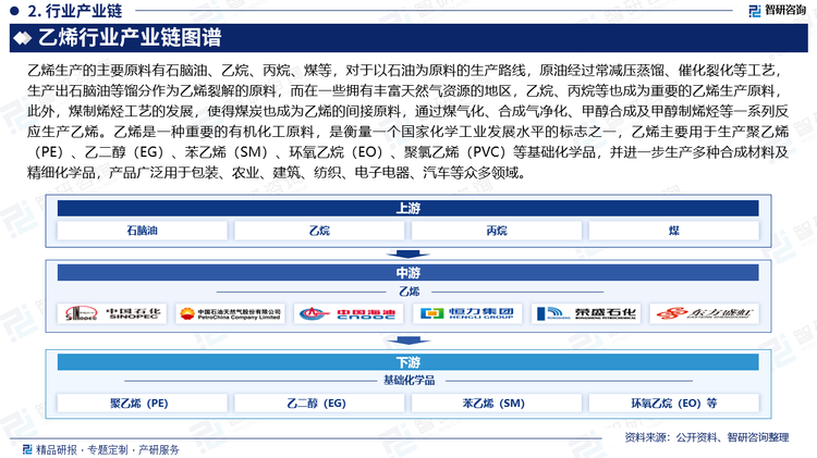 乙烯是一種重要的有機化工原料，是衡量一個國家化學工業(yè)發(fā)展水平的標志之一，乙烯主要用于生產(chǎn)聚乙烯（PE）、乙二醇（EG）、苯乙烯（SM）、環(huán)氧乙烷（EO）、聚氯乙烯（PVC）等基礎化學品，并進一步生產(chǎn)多種合成材料及精細化學品，產(chǎn)品廣泛用于包裝、農(nóng)業(yè)、建筑、紡織、電子電器、汽車等眾多領域。