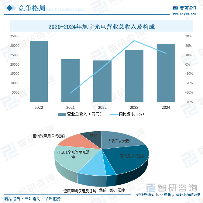 2020-2024年旭宇光电营业总收入及构成