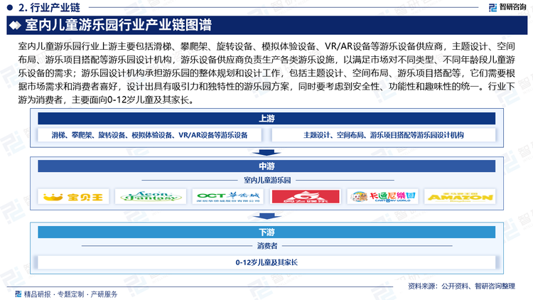室內(nèi)兒童游樂園行業(yè)上游主要包括滑梯、攀爬架、旋轉(zhuǎn)設(shè)備、模擬體驗(yàn)設(shè)備、VR/AR設(shè)備等游樂設(shè)備供應(yīng)商，主題設(shè)計(jì)、空間布局、游樂項(xiàng)目搭配等游樂園設(shè)計(jì)機(jī)構(gòu)，游樂設(shè)備供應(yīng)商負(fù)責(zé)生產(chǎn)各類游樂設(shè)施，以滿足市場(chǎng)對(duì)不同類型、不同年齡段兒童游樂設(shè)備的需求；游樂園設(shè)計(jì)機(jī)構(gòu)承擔(dān)游樂園的整體規(guī)劃和設(shè)計(jì)工作，包括主題設(shè)計(jì)、空間布局、游樂項(xiàng)目搭配等，它們需要根據(jù)市場(chǎng)需求和消費(fèi)者喜好，設(shè)計(jì)出具有吸引力和獨(dú)特性的游樂園方案，同時(shí)要考慮到安全性、功能性和趣味性的統(tǒng)一。行業(yè)下游為消費(fèi)者，主要面向0-12歲兒童及其家長(zhǎng)。