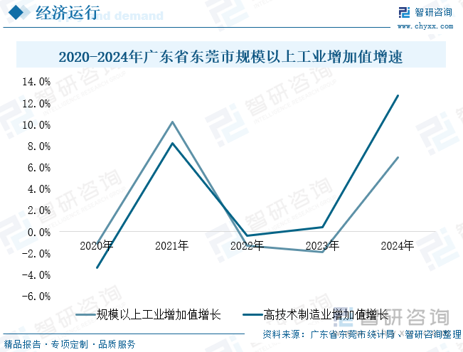 2020-2024年广东省东莞市规模以上工业增加值增速