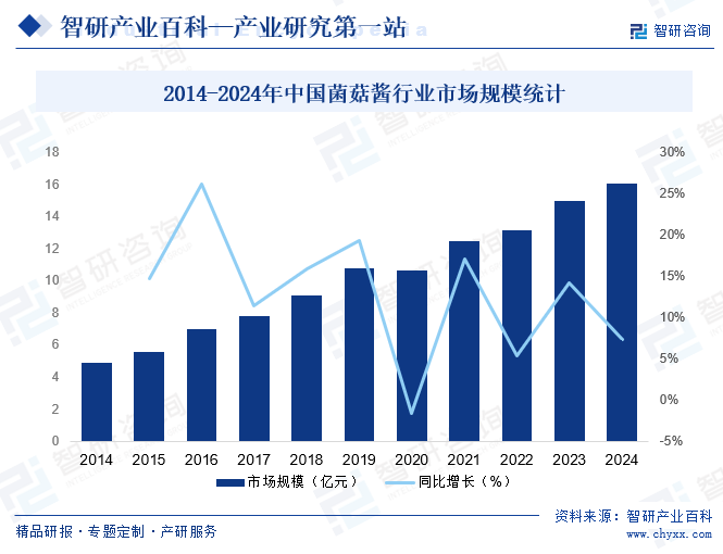 2014-2024年中国菌菇酱行业市场规模统计