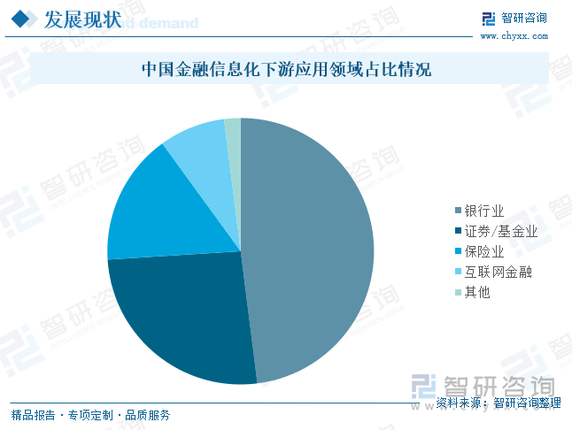 中国金融信息化下游应用领域占比情况