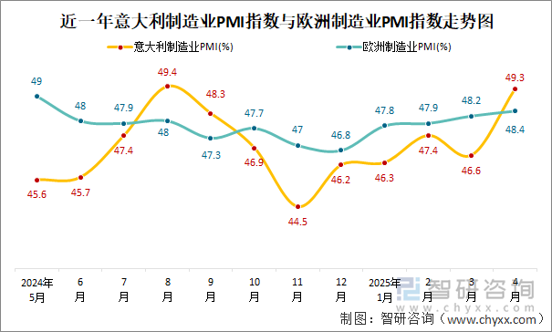 近一年意大利制造業(yè)PMI指數(shù)與歐洲制造業(yè)PMI指數(shù)走勢(shì)圖