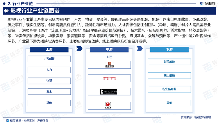 影視行業(yè)產(chǎn)業(yè)鏈上游主要包括內(nèi)容創(chuàng)作、人力、物資、資金等，影視作品的源頭是創(chuàng)意。創(chuàng)意可以來(lái)自原創(chuàng)故事、小說(shuō)改編、歷史事件、現(xiàn)實(shí)生活等。創(chuàng)意需要具有吸引力、獨(dú)特性和市場(chǎng)潛力。人才資源包括主創(chuàng)團(tuán)隊(duì)（導(dǎo)演、編劇、制片人需具備行業(yè)經(jīng)驗(yàn)）、演員陣容（通過(guò)“流量明星+實(shí)力派”組合平衡商業(yè)價(jià)值與演技）、技術(shù)團(tuán)隊(duì)（包括攝影師、美術(shù)指導(dǎo)、特效總監(jiān)等）等。物資包括拍攝設(shè)備、場(chǎng)景資源、服裝道具等。資金籌措包括政府補(bǔ)貼、影視基金、眾籌與預(yù)售等。產(chǎn)業(yè)鏈中游為影視制作環(huán)節(jié)。產(chǎn)業(yè)鏈下游為播映與消費(fèi)環(huán)節(jié)，主要包括影院放映、線上播映以及衍生品開發(fā)等。