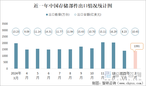 近一年中國存儲(chǔ)部件出口情況統(tǒng)計(jì)圖