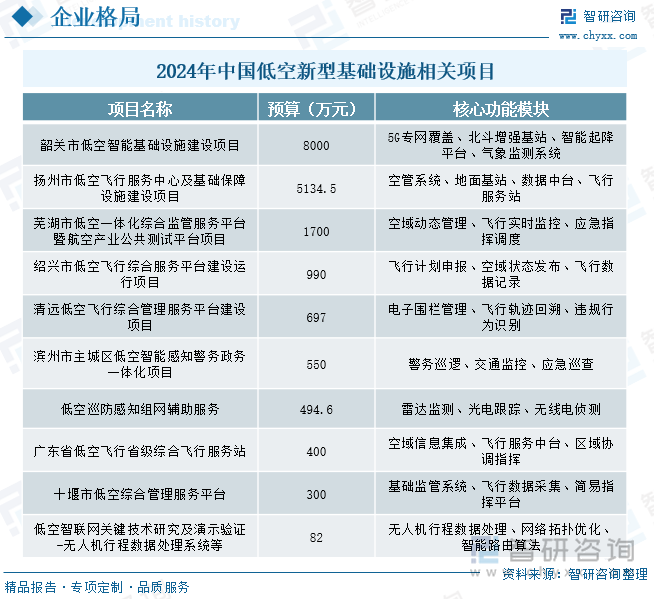2024年中国低空新型基础设施相关项目