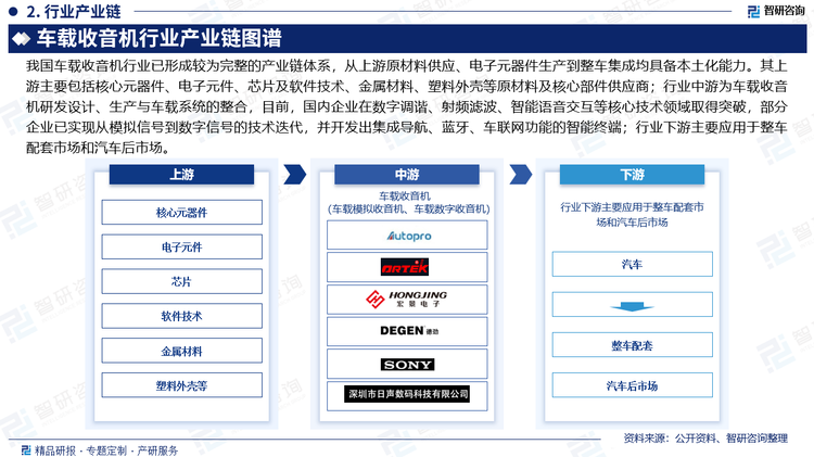 我國車載收音機行業(yè)已形成較為完整的產(chǎn)業(yè)鏈體系，從上游原材料供應(yīng)、電子元器件生產(chǎn)到整車集成均具備本土化能力。其上游主要包括核心元器件、電子元件、芯片及軟件技術(shù)、金屬材料、塑料外殼等原材料及核心部件供應(yīng)商；行業(yè)中游為車載收音機研發(fā)設(shè)計、生產(chǎn)與車載系統(tǒng)的整合，目前，國內(nèi)企業(yè)在數(shù)字調(diào)諧、射頻濾波、智能語音交互等核心技術(shù)領(lǐng)域取得突破，部分企業(yè)已實現(xiàn)從模擬信號到數(shù)字信號的技術(shù)迭代，并開發(fā)出集成導(dǎo)航、藍牙、車聯(lián)網(wǎng)功能的智能終端；行業(yè)下游主要應(yīng)用于整車配套市場和汽車后市場。