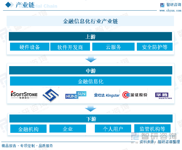 金融信息化行业产业链