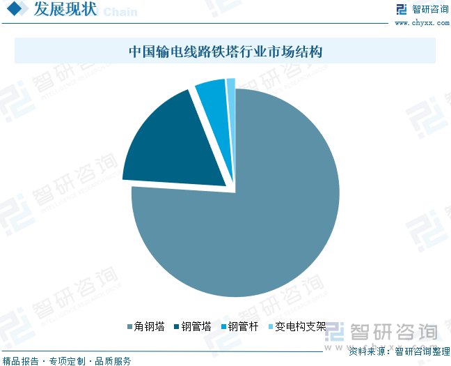 中国输电线路铁塔行业市场结构