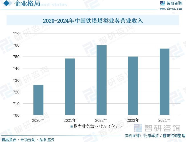 2020-2024年中国铁塔塔类业务营业收入