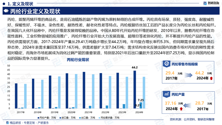 丙綸供需現(xiàn)狀方面，2017-2024年產(chǎn)量從29.41萬噸穩(wěn)步增長至44.2萬噸，年均復(fù)合增長率約5.3%，但同期需求量呈現(xiàn)先揚(yáng)后抑態(tài)勢，2024年表需求量回落至37.16萬噸，供需差額擴(kuò)大至7.04萬噸；需求結(jié)構(gòu)變化反映出國內(nèi)消費(fèi)市場對丙綸的剛性需求相對穩(wěn)定，而海外市場拓展成為消化過剩產(chǎn)能的重要渠道，特別是2021年后出口量躍升至2024年的7.25萬噸，顯示我國丙綸制品的國際競爭力顯著提升。。