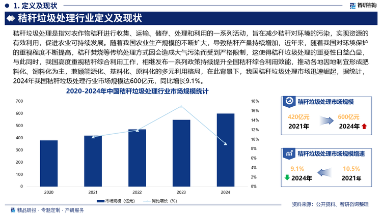 隨著我國農(nóng)業(yè)生產(chǎn)規(guī)模的不斷擴大，導(dǎo)致秸稈產(chǎn)量持續(xù)增加，近年來，隨著我國對環(huán)境保護的重視程度不斷提高，秸稈焚燒等傳統(tǒng)處理方式因會造成大氣污染而受到嚴格限制，這使得秸稈垃圾處理的重要性日益凸顯，與此同時，我國高度重視秸稈綜合利用工作，相繼發(fā)布一系列政策持續(xù)提升全國秸稈綜合利用效能，推動各地因地制宜形成肥料化、飼料化為主，兼顧能源化、基料化、原料化的多元利用格局，在此背景下，我國秸稈垃圾處理市場迅速崛起，據(jù)統(tǒng)計，2024年我國秸稈垃圾處理行業(yè)市場規(guī)模達600億元，同比增長9.1%。