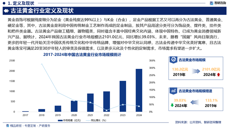 古法黃金產品做工精細，器物精美，同時蘊含豐富中國經典文化內涵，體現中國特色，已成為黃金消費領域新興產品，據統計，2024年我國古法黃金行業市場規模達2101.0億元，同比增長39.03%，未來，隨著“國潮”風尚日漸流行，更多的年輕一代開始關注中國優秀傳統文化和中華傳統品牌、增強對中華文化認同感，古法金傳遞中華文化美好寓意，且古法黃金珠寶可滿足20至30歲年輕人的審美及保值需求，以及更多元化及個性化的定制需求，市場需求有望進一步擴大。