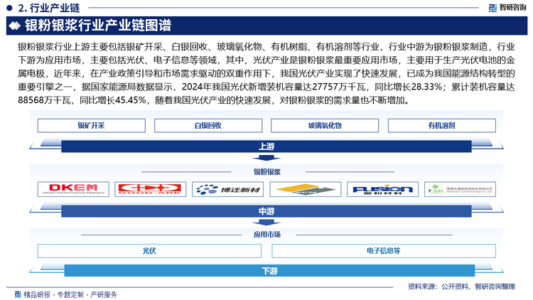 銀粉銀漿行業(yè)上游主要包括銀礦開采、白銀回收、玻璃氧化物、有機(jī)樹脂、有機(jī)溶劑等行業(yè)，行業(yè)中游為銀粉銀漿制造，行業(yè)下游為應(yīng)用市場，主要包括光伏、電子信息等領(lǐng)域，其中，光伏產(chǎn)業(yè)是銀粉銀漿最重要應(yīng)用市場，主要用于生產(chǎn)光伏電池的金屬電極，近年來，在產(chǎn)業(yè)政策引導(dǎo)和市場需求驅(qū)動(dòng)的雙重作用下，我國光伏產(chǎn)業(yè)實(shí)現(xiàn)了快速發(fā)展，已成為我國能源結(jié)構(gòu)轉(zhuǎn)型的重要引擎之一，據(jù)國家能源局?jǐn)?shù)據(jù)顯示，2024年我國光伏新增裝機(jī)容量達(dá)27757萬千瓦，同比增長28.33%；累計(jì)裝機(jī)容量達(dá)88568萬千瓦，同比增長45.45%，隨著我國光伏產(chǎn)業(yè)的快速發(fā)展，對銀粉銀漿的需求量也不斷增加。