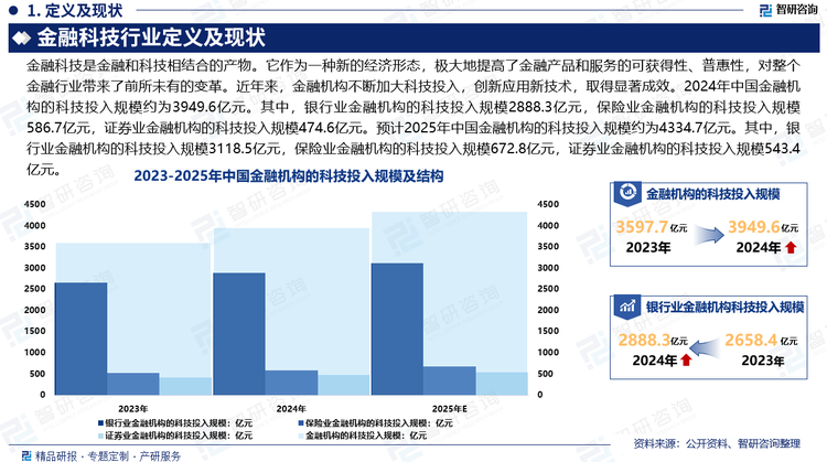 随着以金融大模型为代表的新兴生产力的崐起进一步推动了金融市场的科技需求，我国金融科技发展取得了长足成效，是最具潜力的朝阳行业之一，其已然获得了巨大成功，但在面对经济市场需求动态变化，为了进一步迎合竞争挑战并获胜，其在开放B端市场、切入科技服务、实现监管常态、提升用户体验等几个方面的趋势势不可挡。