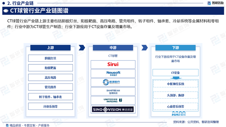 CT球管行業(yè)產(chǎn)業(yè)鏈上游主要包括陰極燈絲、陽極靶面、高壓電路、管殼組件、轉(zhuǎn)子組件、軸承套、冷卻系統(tǒng)等金屬材料和零組件；行業(yè)中游為CT球管生產(chǎn)制造；行業(yè)下游應(yīng)用于CT設(shè)備存量及增量市場(chǎng)。