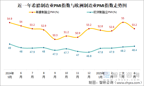 近一年希臘制造業(yè)PMI指數(shù)與歐洲制造業(yè)PMI指數(shù)走勢圖