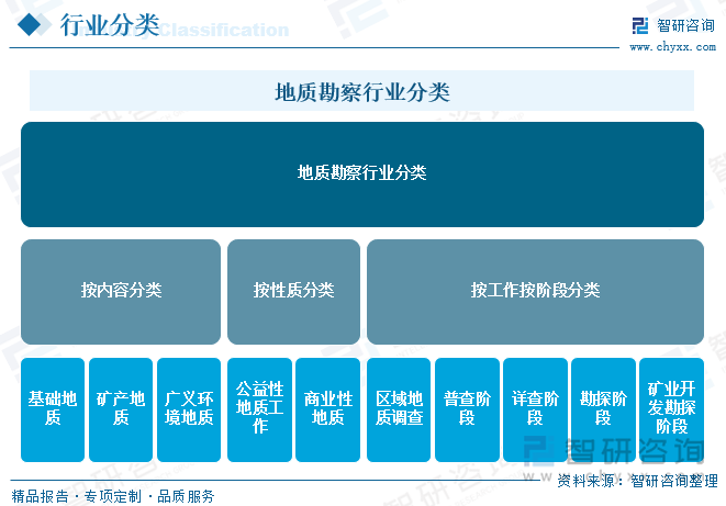 地质勘察行业分类