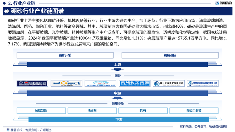 硼砂行业上游主要包括硼矿开采、机械设备等行业；行业中游为硼砂生产、加工环节；行业下游为应用市场，涵盖玻璃制造、洗涤剂、医药、陶瓷工业、肥料等诸多领域，其中，玻璃制造为我国硼砂最大需求市场，占比超40%，硼砂是玻璃生产中的重要添加剂，在平板玻璃、光学玻璃、特种玻璃等生产中广泛应用，可提高玻璃的耐热性、透明度和化学稳定性，据国家统计局数据显示，2024年我国平板玻璃产量达100041.7万重量箱，同比增长1.31%；夹层玻璃产量达15765.1万平方米，同比增长7.17%，我国玻璃持续增产为硼砂行业发展带来广阔的增长空间。