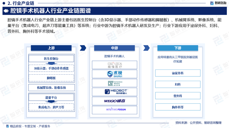 腔镜手术机器人行业产业链上游主要包括医生控制台（含3D显示器、手部动作传感器和脚踏板）、机械臂系统、影像系统、能量平台（集成电刀、超声刀等能量工具）等系统；行业中游为腔镜手术机器人研发及生产；行业下游应用于泌尿外科、妇科、普外科、胸外科等手术领域。