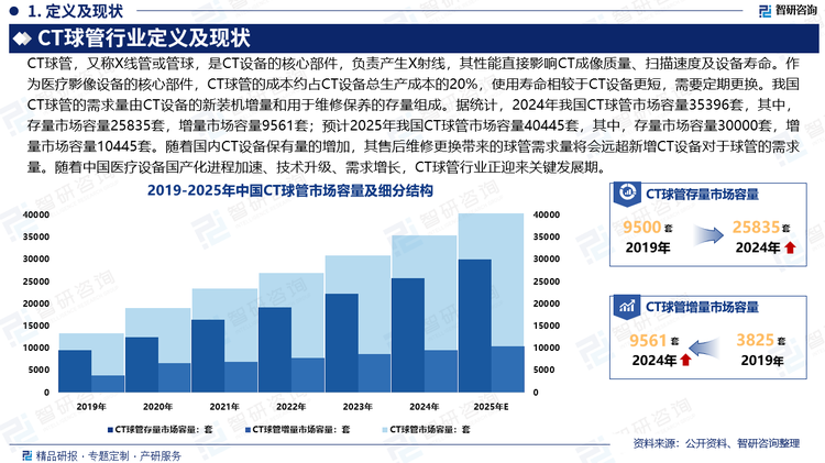 CT球管是X線發(fā)生裝置最核心、技術(shù)含量最高的零部件，它的性能直接影響CT的圖像質(zhì)量和使用壽命。作為醫(yī)療影像設(shè)備的核心部件，CT球管對(duì)圖像質(zhì)量影響較大。CT球管的成本約占CT設(shè)備總生產(chǎn)成本的20%，使用壽命相較于CT設(shè)備更短，需要定期更換。我國(guó)CT球管的需求量由CT設(shè)備的新裝機(jī)增量和用于維修保養(yǎng)的存量組成。據(jù)統(tǒng)計(jì)，2024年我國(guó)CT球管市場(chǎng)容量35396套，其中，存量市場(chǎng)容量25835套，增量市場(chǎng)容量9561套；預(yù)計(jì)2025年我國(guó)CT球管市場(chǎng)容量40445套，其中，存量市場(chǎng)容量30000套，增量市場(chǎng)容量10445套。隨著國(guó)內(nèi)CT設(shè)備保有量的增加，其售后維修更換帶來的球管需求量將會(huì)遠(yuǎn)超新增CT設(shè)備對(duì)于球管的需求量。隨著中國(guó)醫(yī)療設(shè)備國(guó)產(chǎn)化進(jìn)程加速、技術(shù)升級(jí)、需求增長(zhǎng)，CT球管行業(yè)正迎來關(guān)鍵發(fā)展期。