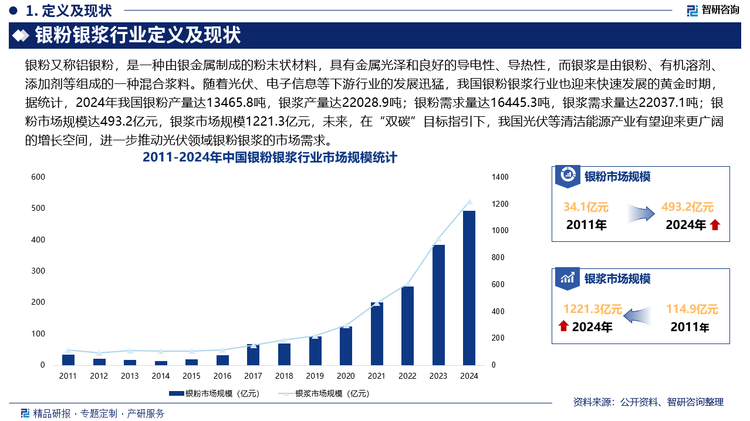 隨著光伏、電子信息等下游行業(yè)的發(fā)展迅猛，我國銀粉銀漿行業(yè)也迎來快速發(fā)展的黃金時(shí)期，據(jù)統(tǒng)計(jì)，2024年我國銀粉產(chǎn)量達(dá)13465.8噸，銀漿產(chǎn)量達(dá)22028.9噸；銀粉需求量達(dá)16445.3噸，銀漿需求量達(dá)22037.1噸；銀粉市場規(guī)模達(dá)493.2億元，銀漿市場規(guī)模1221.3億元，未來，在“雙碳”目標(biāo)指引下，我國光伏等清潔能源產(chǎn)業(yè)有望迎來更廣闊的增長空間，進(jìn)一步推動(dòng)光伏領(lǐng)域銀粉銀漿的市場需求。