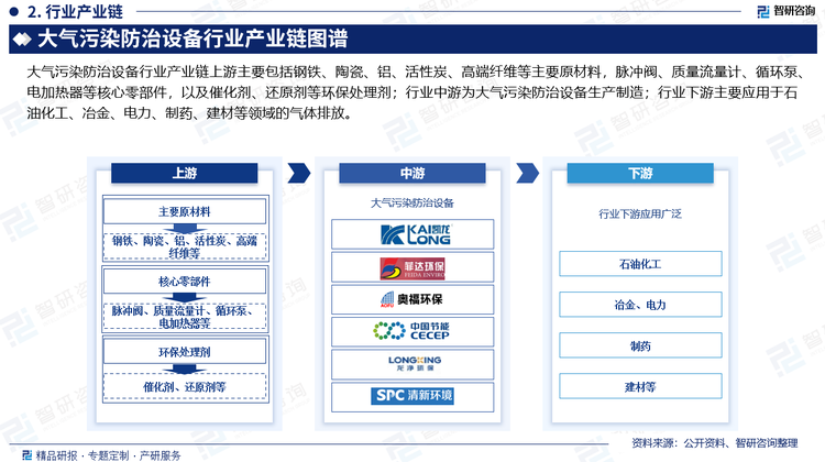 鋼鐵是大氣污染防治設(shè)備的主要原材料之一，同時鋼鐵領(lǐng)域也是大氣污染防治的“主戰(zhàn)場”之一。2024年，中國累計生產(chǎn)粗鋼10.05億噸，較2023年下降1.7%，實現(xiàn)了產(chǎn)量下降的預(yù)期目標(biāo)；生產(chǎn)鋼材14.00億噸，較2023年增長1.1%。