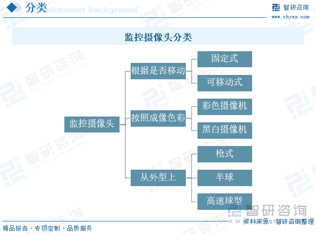 监控摄像头分类