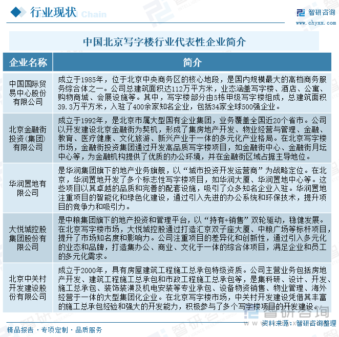 中国北京写字楼行业代表性企业简介