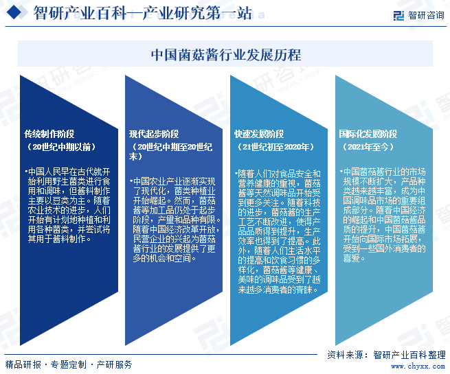 中国菌菇酱行业发展历程