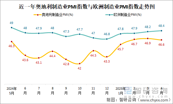 近一年奧地利制造業(yè)PMI指數(shù)與歐洲制造業(yè)PMI指數(shù)走勢圖