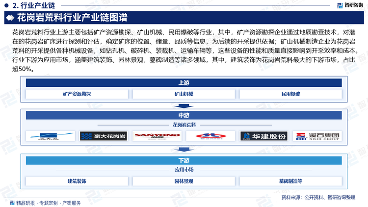 花崗巖荒料行業(yè)上游主要包括礦產(chǎn)資源勘探、礦山機械、民用爆破等行業(yè)，其中，礦產(chǎn)資源勘探企業(yè)通過地質(zhì)勘查技術(shù)，對潛在的花崗巖礦床進行探測和評估，確定礦床的位置、儲量、品質(zhì)等信息，為后續(xù)的開采提供依據(jù)；礦山機械制造企業(yè)為花崗巖荒料的開采提供各種機械設(shè)備，如鉆孔機、破碎機、裝載機、運輸車輛等，這些設(shè)備的性能和質(zhì)量直接影響到開采效率和成本。行業(yè)下游為應用市場，涵蓋建筑裝飾、園林景觀、墓碑制造等諸多領(lǐng)域，其中，建筑裝飾為花崗巖荒料最大的下游市場，占比超50%。