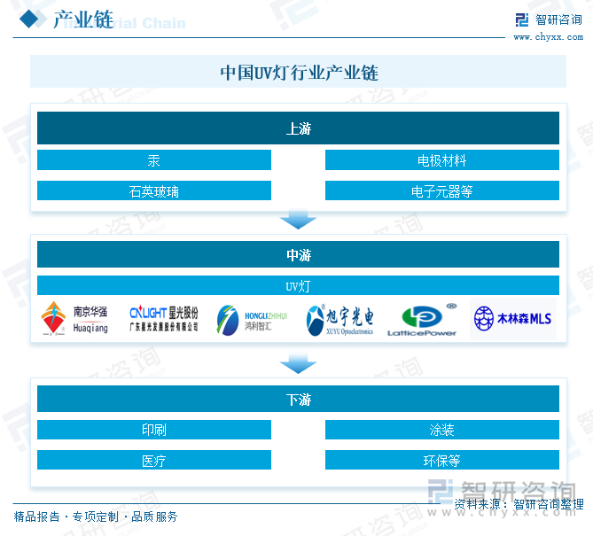 中国UV灯行业产业链