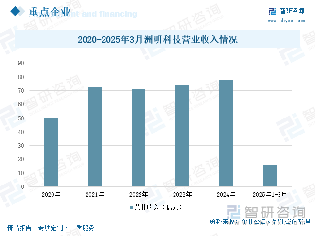 2020-2025年3月洲明科技營業(yè)收入情況
