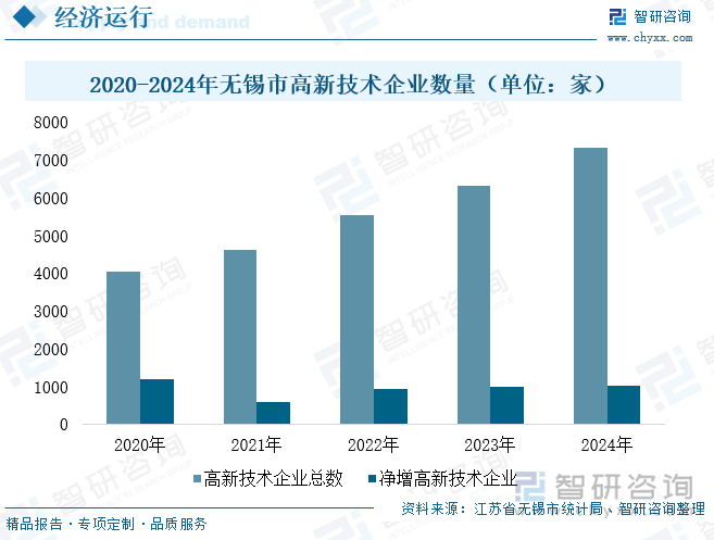 2020-2024年無錫市高新技術企業數量（單位：家）