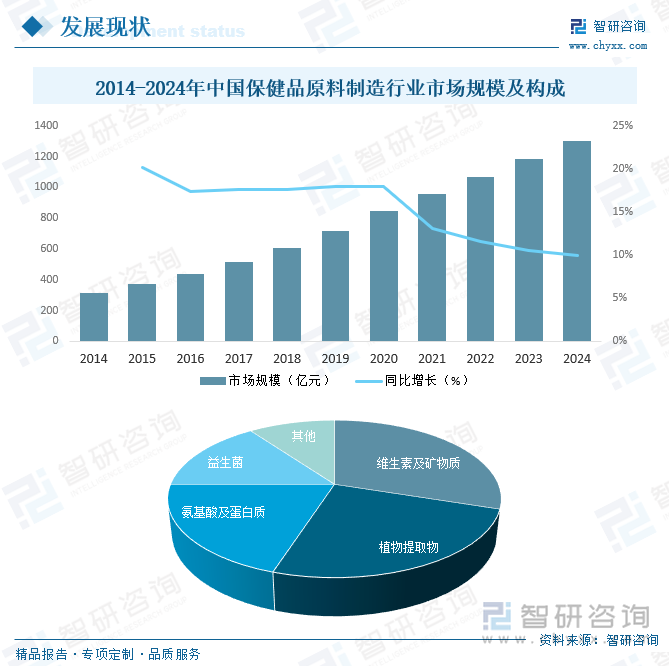2014-2024年中國保健品原料制造行業市場規模及構成